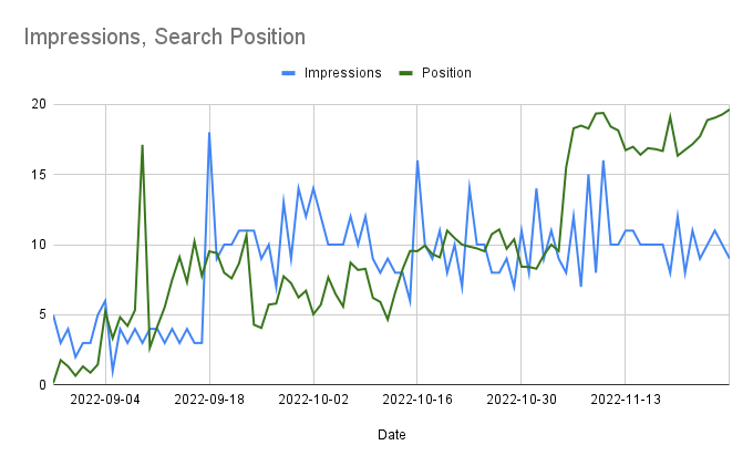 Grafik, die die zeitliche Entwicklung von Impressions und Search Position zeigt