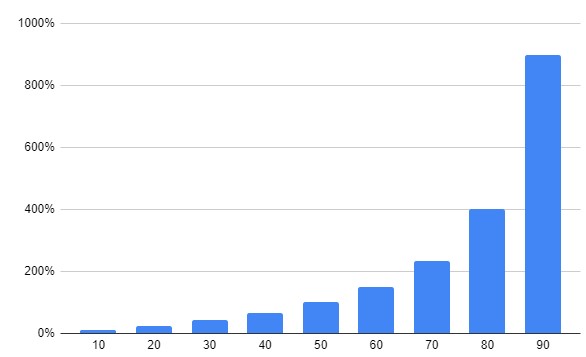 Grafik aus der Tabellenkalkulation