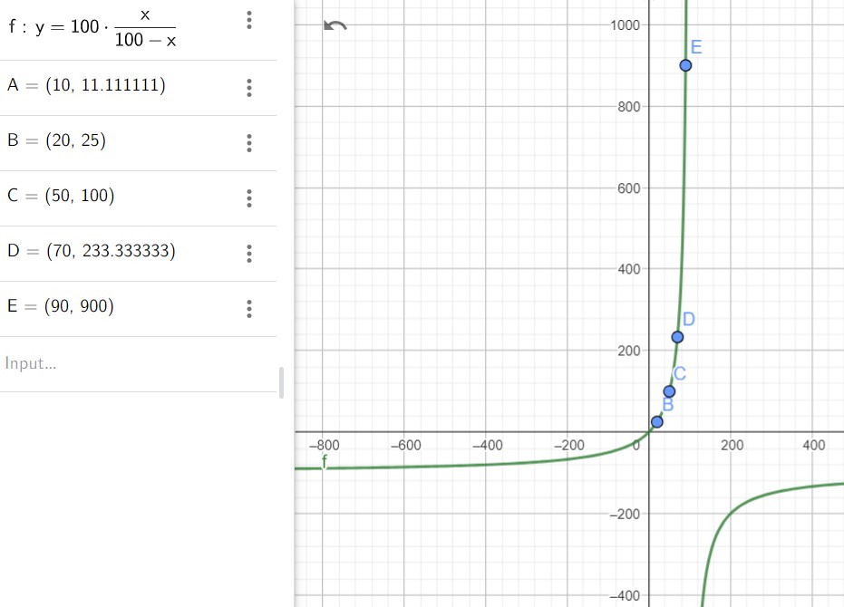 Plot der Funktion y=100*x/(100-x)